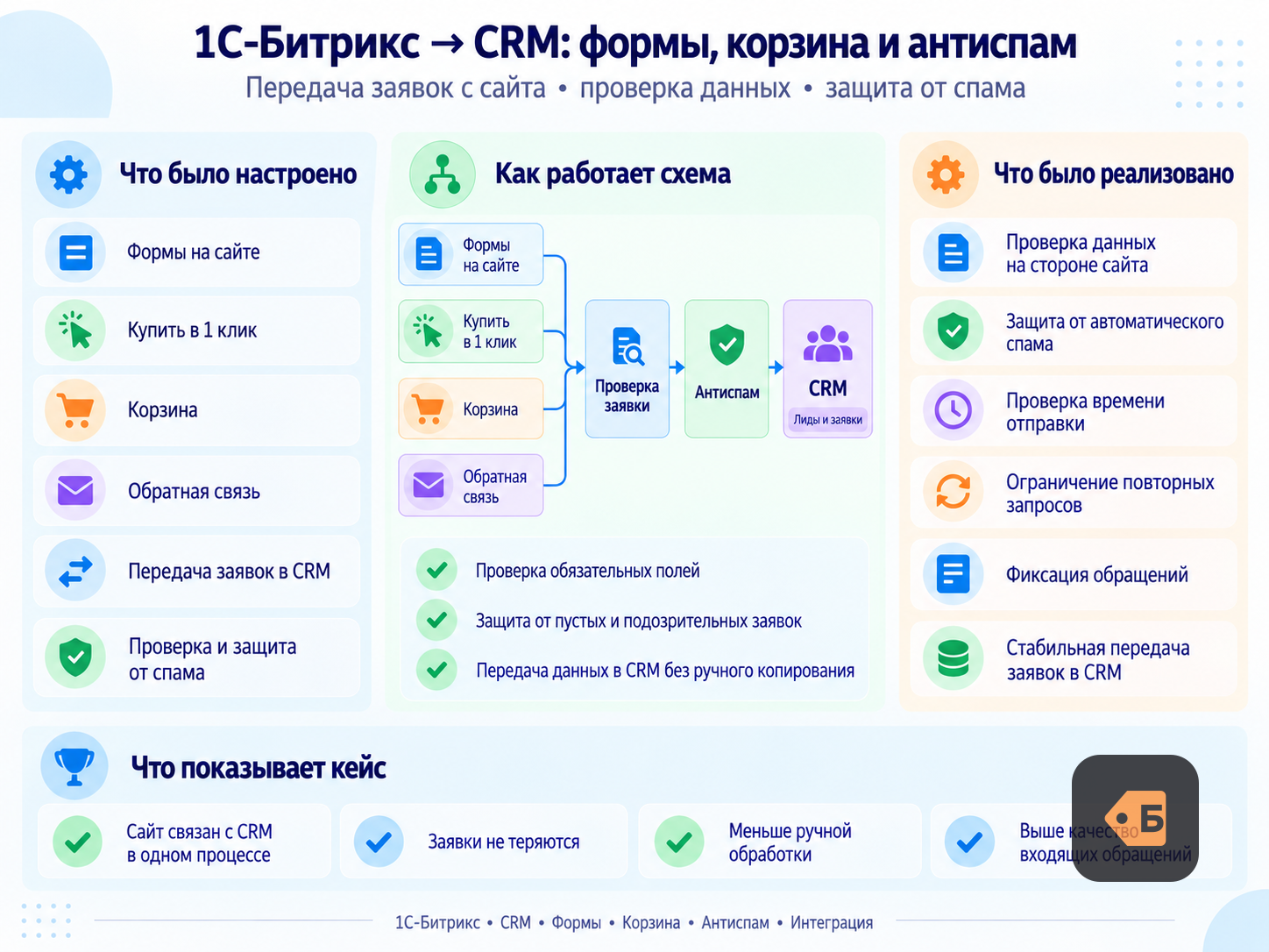Заявки с сайта в Bitrix24 или amoCRM
